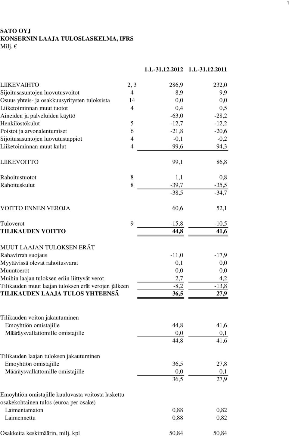 palveluiden käyttö -63,0-28,2 Henkilöstökulut 5-12,7-12,2 Poistot ja arvonalentumiset 6-21,8-20,6 Sijoitusasuntojen luovutustappiot 4-0,1-0,2 Liiketoiminnan muut kulut 4-99,6-94,3 LIIKEVOITTO 99,1