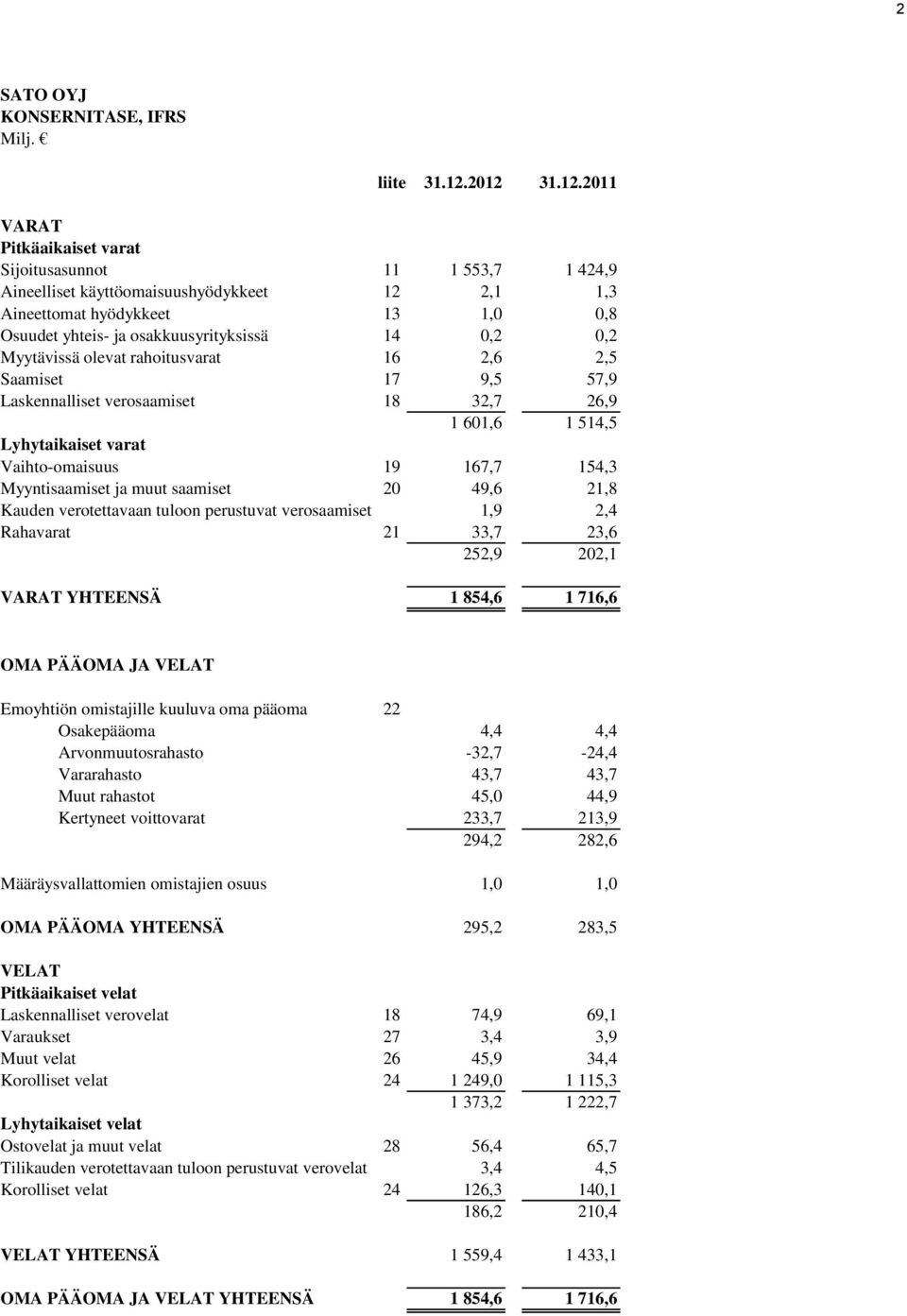 14 0,2 0,2 Myytävissä olevat rahoitusvarat 16 2,6 2,5 Saamiset 17 9,5 57,9 Laskennalliset verosaamiset 18 32,7 26,9 1 601,6 1 514,5 Lyhytaikaiset varat Vaihto-omaisuus 19 167,7 154,3 Myyntisaamiset