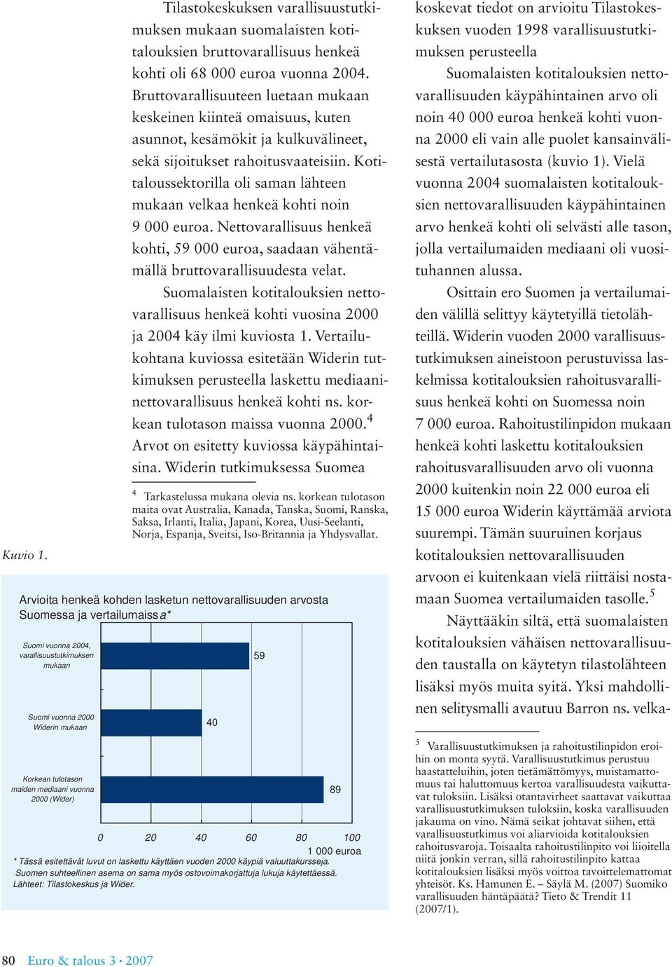 Kotitaloussektorilla oli saman lähteen mukaan velkaa henkeä kohti noin 9 000 euroa. Nettovarallisuus henkeä kohti, 59 000 euroa, saadaan vähentämällä bruttovarallisuudesta velat.