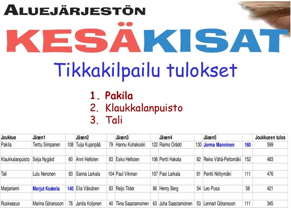 160 599 Klaukkalanpuisto Seija Nygård 60 Anni Hellsten 83 Esko Hellsten 106 Pertti Hakala 82 Reino Vähä-Peltomäki 152 483 Tali Lulu Nenonen 93 Sanna Larkala 104