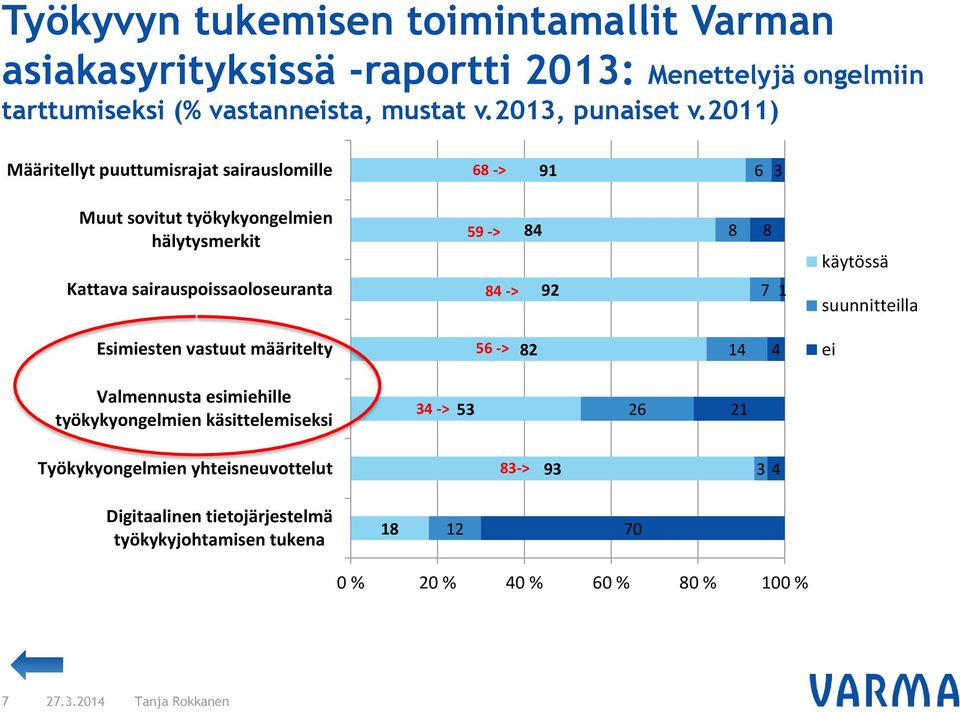 2011) Määritellyt puuttumisrajat sairauslomille 68 -> 91 6 3 Muut sovitut työkykyongelmien hälytysmerkit Kattava sairauspoissaoloseuranta 59 -> 84 84