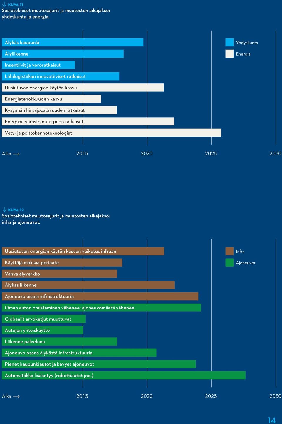 hintajoustavuuden ratkaisut Energian varastointitarpeen ratkaisut Vety- ja polttokennoteknologiat Aika 2015 2020 2025 2030 [ Kuva 12 Sosiotekniset muutosajurit ja muutosten aikajakso: infra ja