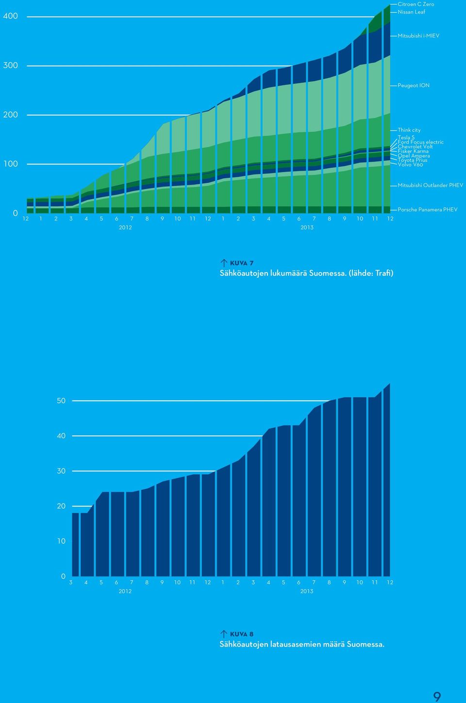 11 12 1 2 3 4 5 6 2013 7 8 9 10 11 12 Porsche Panamera PHEV \ Kuva 7 Sähköautojen lukumäärä Suomessa.