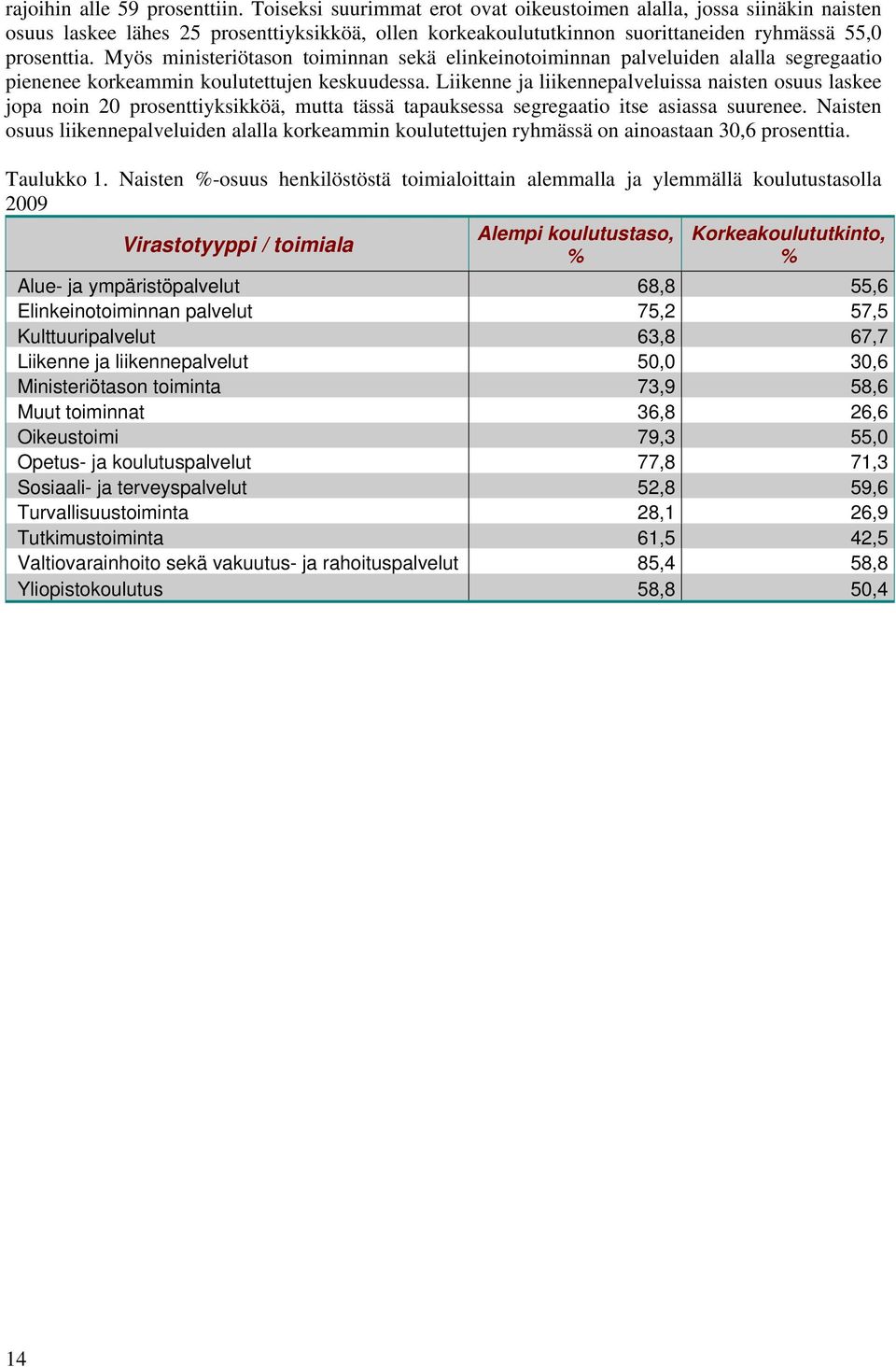 Myös ministeriötason toiminnan sekä elinkeinotoiminnan palveluiden alalla segregaatio pienenee korkeammin koulutettujen keskuudessa.