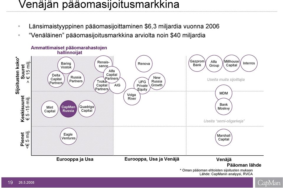 Delta Capital Partners Mint Capital Baring Vostok CapMan Russia Russia Partners Quadriga Capital Renaissance Alfa Capital Troika Capital Partners Partners AIG Renova UFG Private Equity Volga