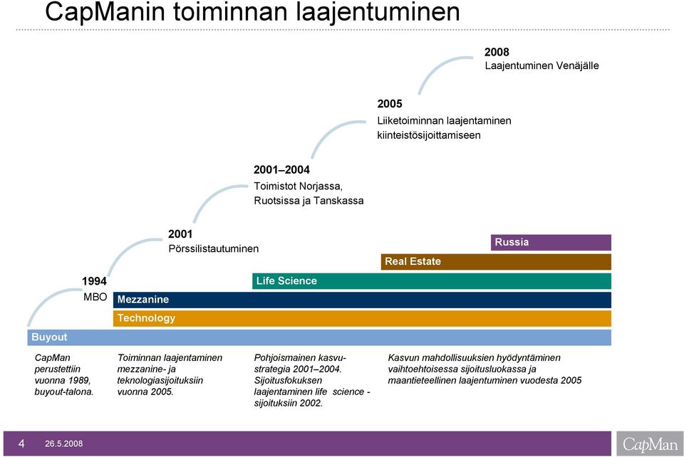1989, buyout-talona. Toiminnan laajentaminen mezzanine- ja teknologiasijoituksiin vuonna 2005. Pohjoismainen kasvustrategia 2001 2004.
