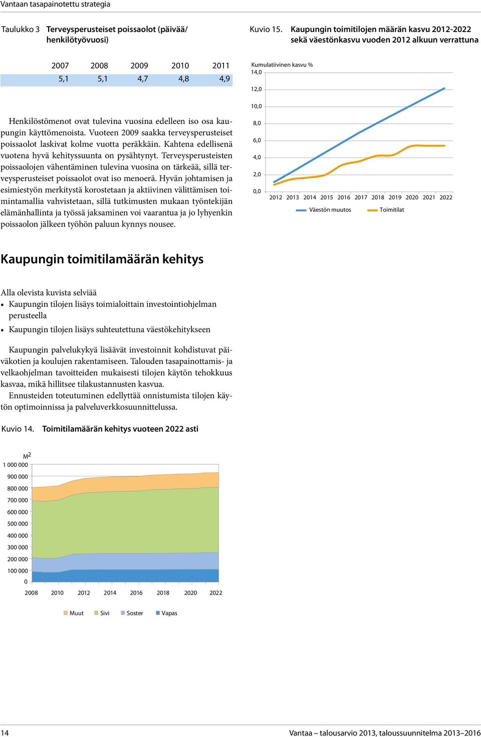 tulevina vuosina edelleen iso osa kaupungin käyttömenoista. Vuoteen 2009 saakka terveysperusteiset poissaolot laskivat kolme vuotta peräkkäin.