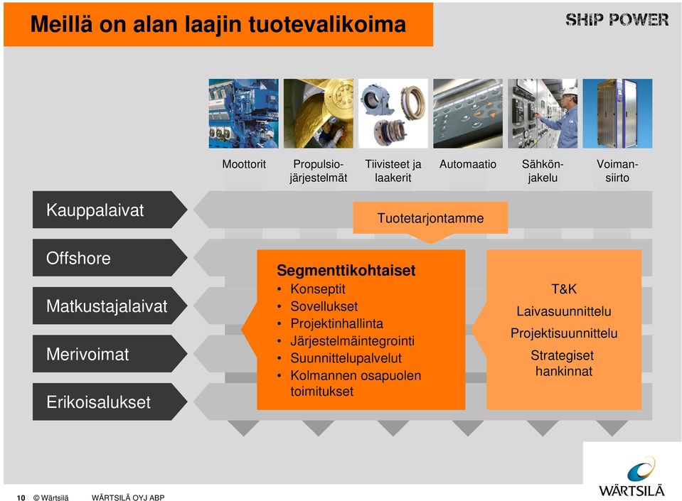 Erikoisalukset Segmenttikohtaiset Konseptit Sovellukset Projektinhallinta Järjestelmäintegrointi