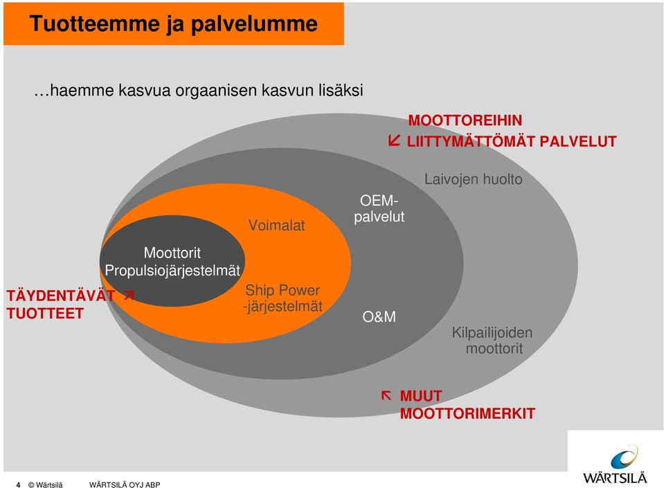 Propulsiojärjestelmät Voimalat Ship Power -järjestelmät OEMpalvelut