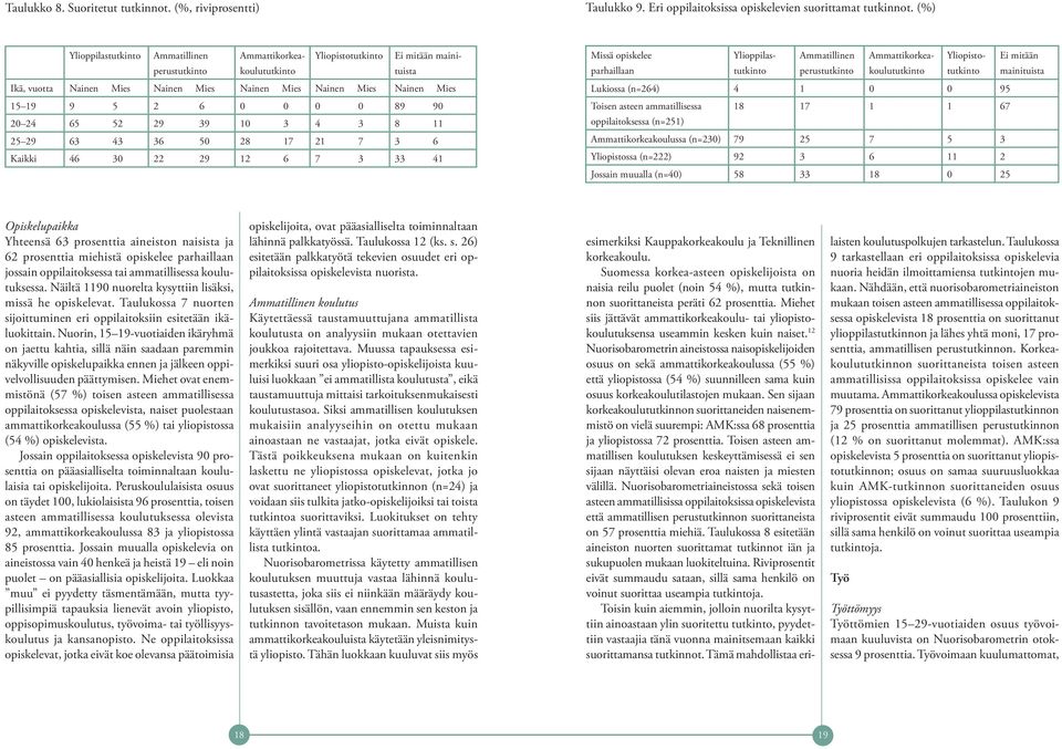 2 6 0 0 0 0 89 90 20 24 65 52 29 39 10 3 4 3 8 11 25 29 63 43 36 50 28 17 21 7 3 6 Kaikki 46 30 22 29 12 6 7 3 33 41 Missä opiskelee parhaillaan Ylioppilastutkinto Ammatillinen perustutkinto