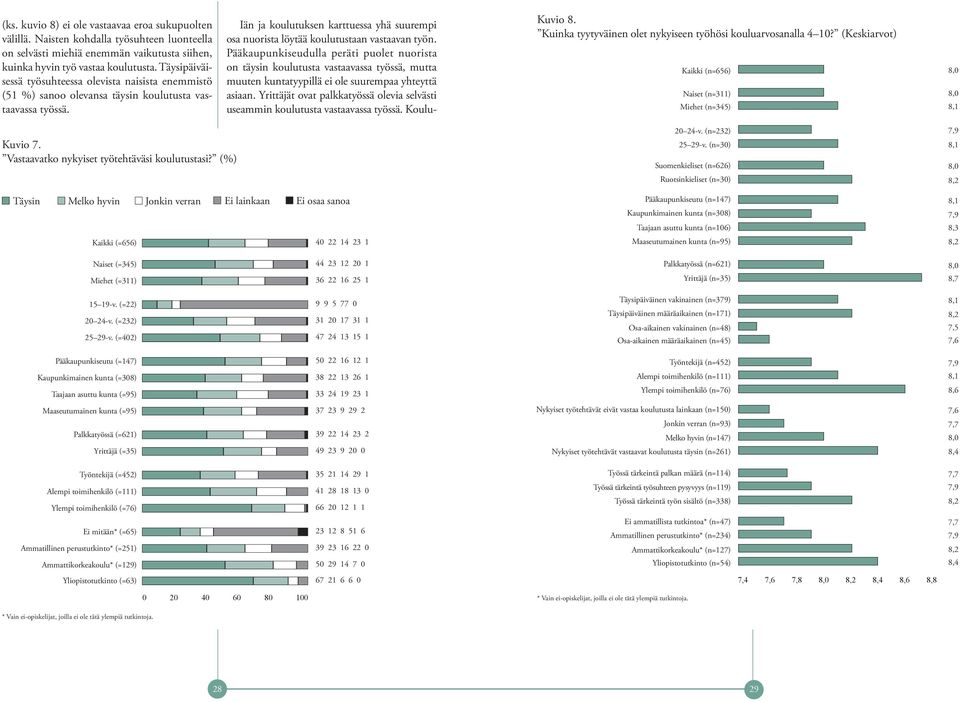 Täysipäiväisessä työsuhteessa olevista naisista enemmistö (51 %) sanoo olevansa täysin koulutusta vastaavassa työssä.