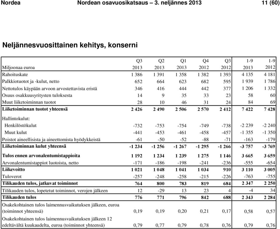 939 1 786 Nettotulos käypään arvoon arvostettavista eristä 346 416 444 442 377 1 206 1 332 Osuus osakkuusyritysten tuloksesta 14 9 35 33 23 58 60 Muut liiketoiminnan tuotot 28 10 46 31 24 84 69