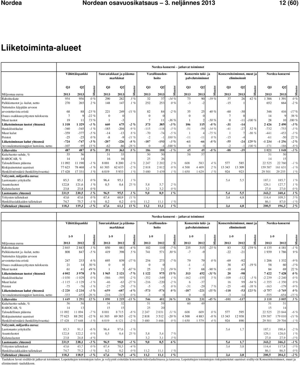 muut ja eliminoinnit Nordea-konserni Q2 Q2 Q2 Q2 Q2 Q2 Miljoonaa euroa Rahoituskate 954 956 0 % 290 282 3 % 32 37-14 % 73 90-19 % 37 26 42 % 1 386 1 391 0 % Palkkiotuotot ja -kulut, netto 270 265 2 %