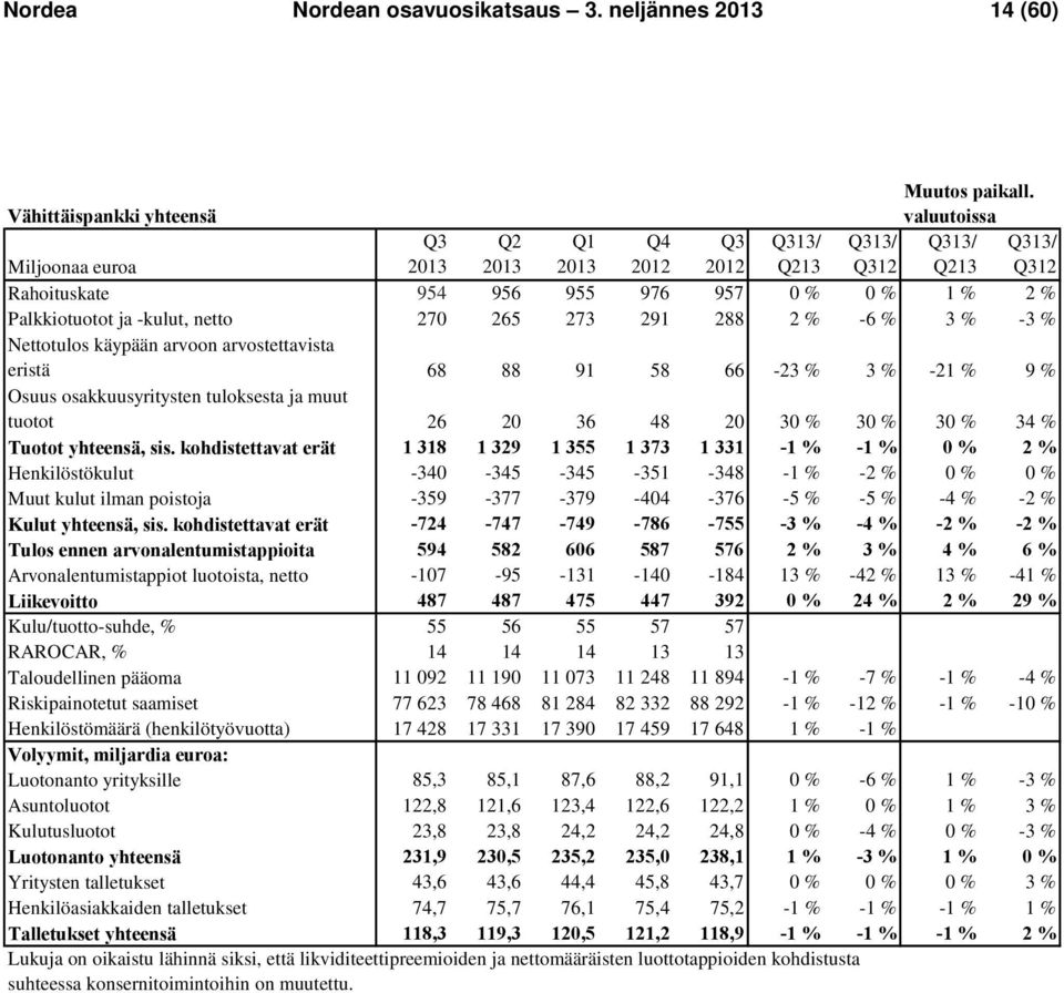 Nettotulos käypään arvoon arvostettavista eristä 68 88 91 58 66-23 % 3 % -21 % 9 % Osuus osakkuusyritysten tuloksesta ja muut tuotot 26 20 36 48 20 30 % 30 % 30 % 34 % Tuotot yhteensä, sis.