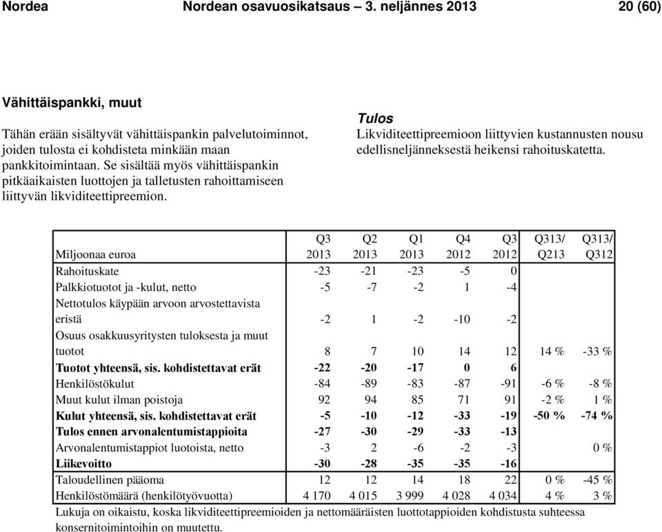 Tulos Likviditeettipreemioon liittyvien kustannusten nousu edellisneljänneksestä heikensi rahoituskatetta.