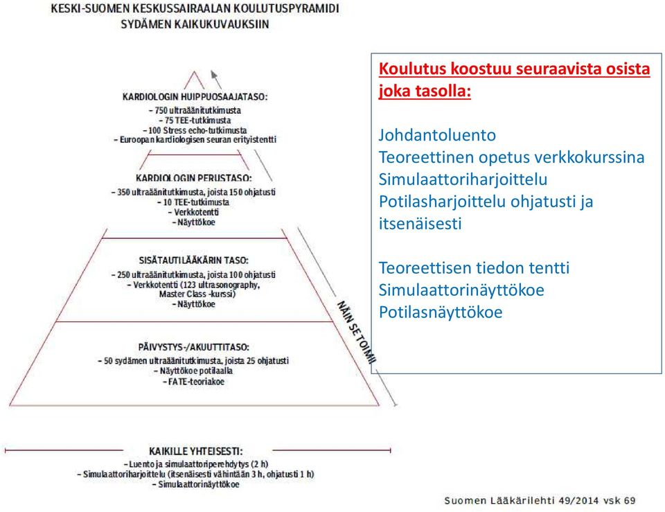 Simulaattoriharjoittelu Potilasharjoittelu ohjatusti ja