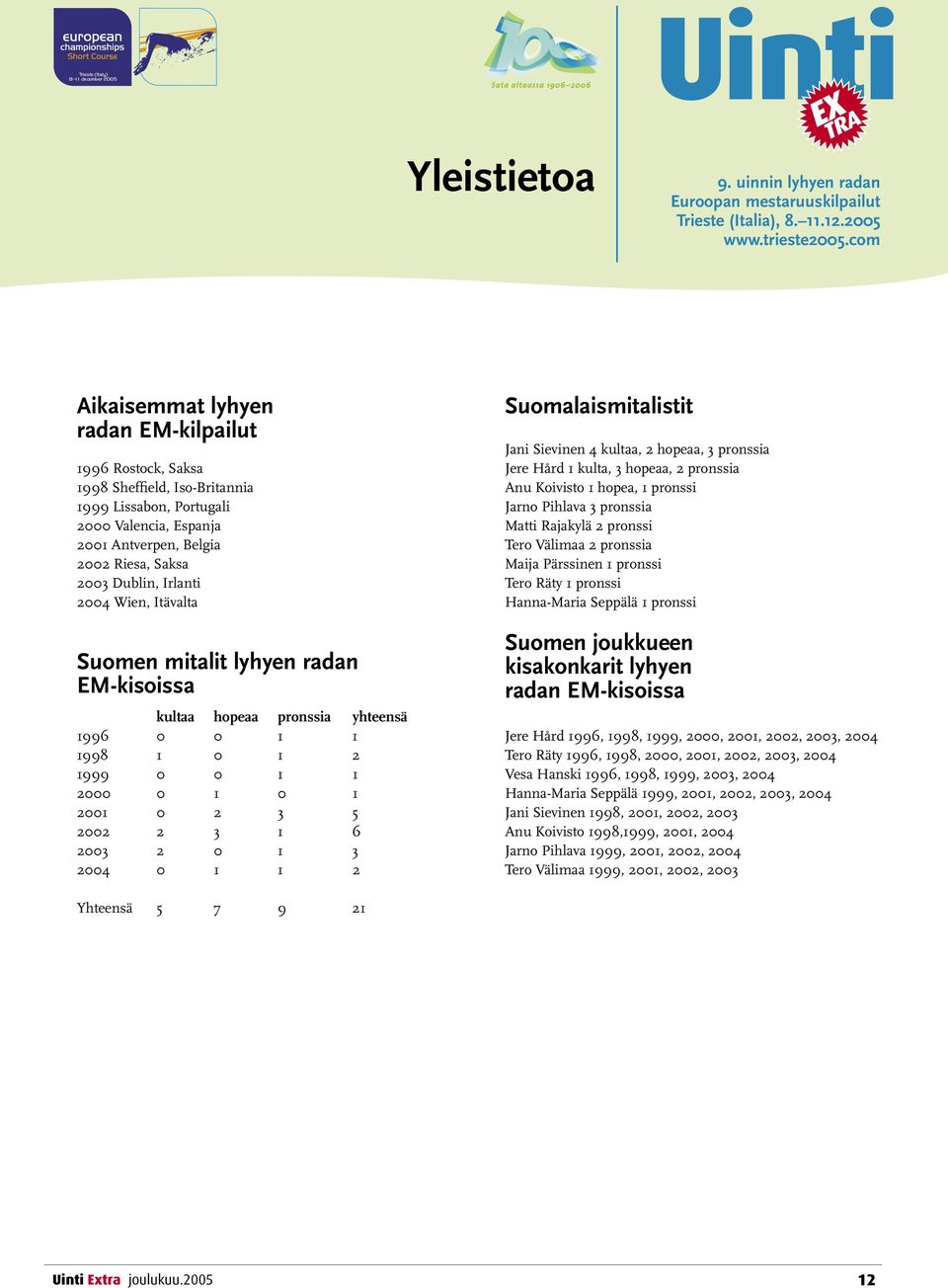 2004 0 1 1 2 Suomalaismitalistit Jani Sievinen 4 kultaa, 2 hopeaa, 3 pronssia Jere Hård 1 kulta, 3 hopeaa, 2 pronssia Anu Koivisto 1 hopea, 1 pronssi Jarno Pihlava 3 pronssia Matti Rajakylä 2 pronssi