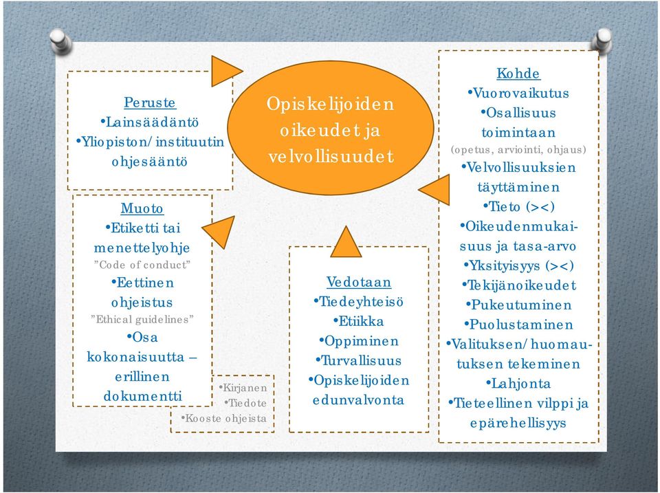 Turvallisuus Opiskelijoiden edunvalvonta Kohde Vuorovaikutus Osallisuus toimintaan (opetus, arviointi, ohjaus) Velvollisuuksien täyttäminen Tieto (><)