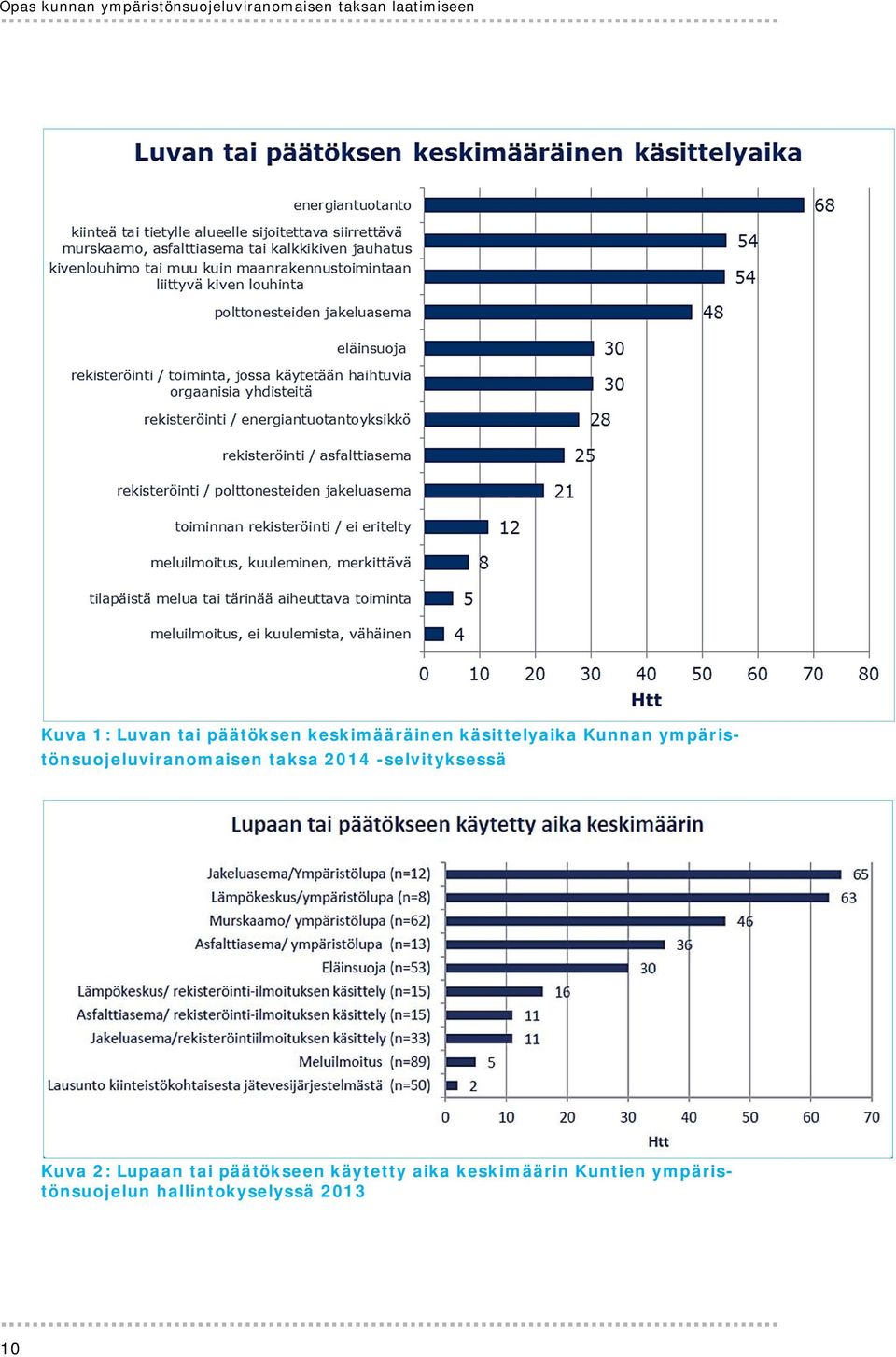 ympäristönsuojeluviranomaisen taksa 2014 -selvityksessä Kuva 2: Lupaan