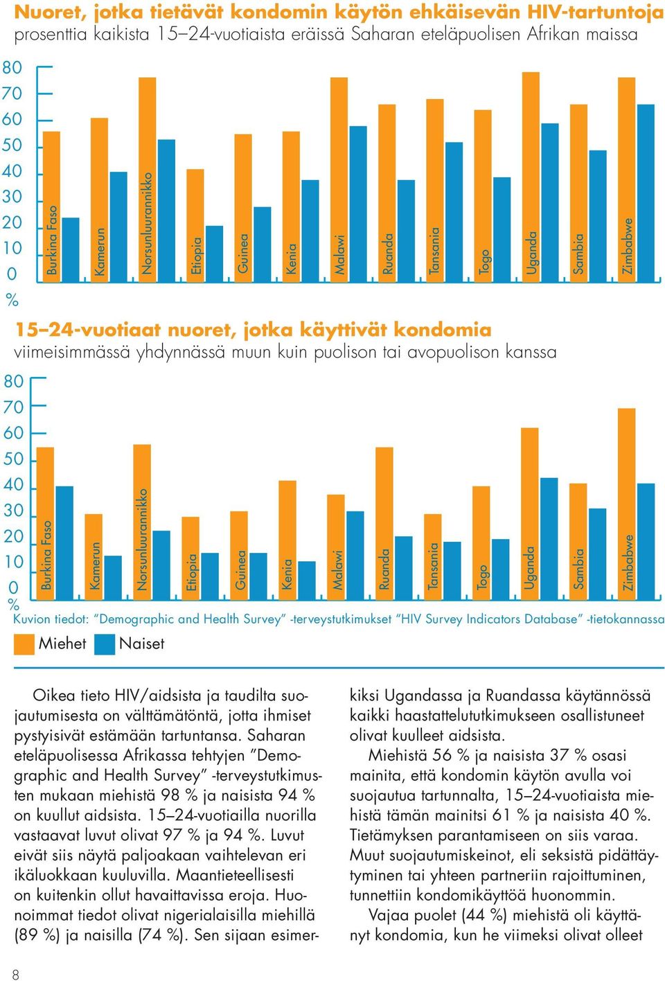 40 0 30 0 20 0 10 0 % Kuvion tiedot: Demographic and Health Survey -terveystutkimukset HIV Survey Indicators Database -tietokannassa Burkina Faso Miehet Kamerun Norsunluurannikko Naiset Etiopia