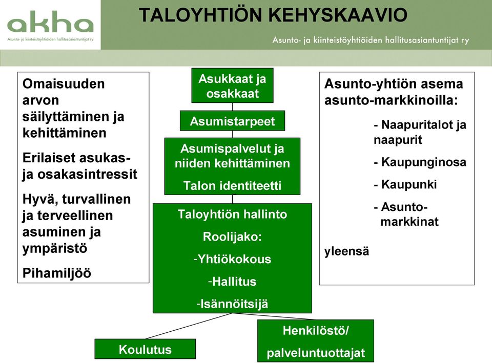 Talon identiteetti Taloyhtiön hallinto Roolijako: -Yhtiökokous -Hallitus Asunto-yhtiön asema asunto-markkinoilla: yleensä