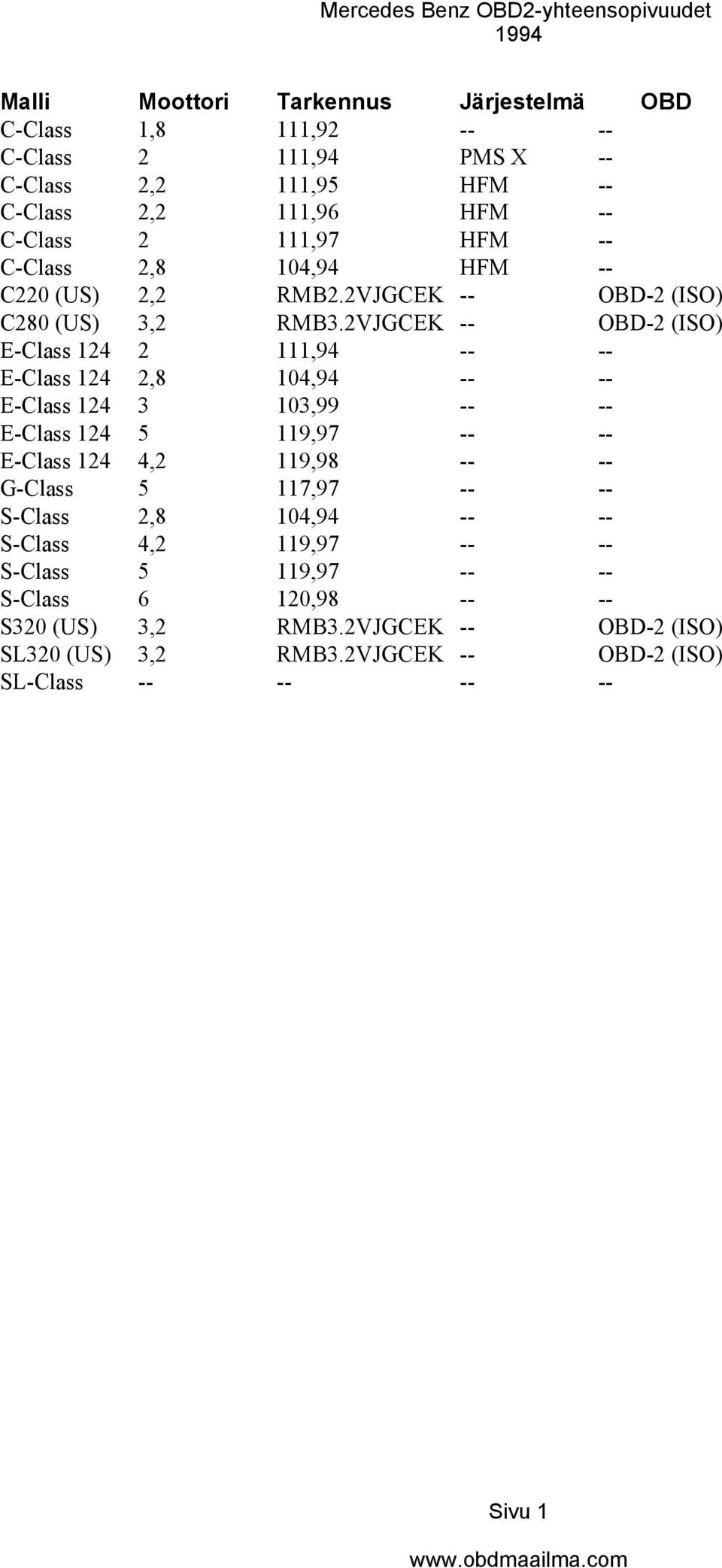 2VJGCEK -- OBD-2 (ISO) E-Class 124 2 111,94 -- -- E-Class 124 2,8 104,94 -- -- E-Class 124 3 103,99 -- -- E-Class 124 5 119,97 -- -- E-Class 124