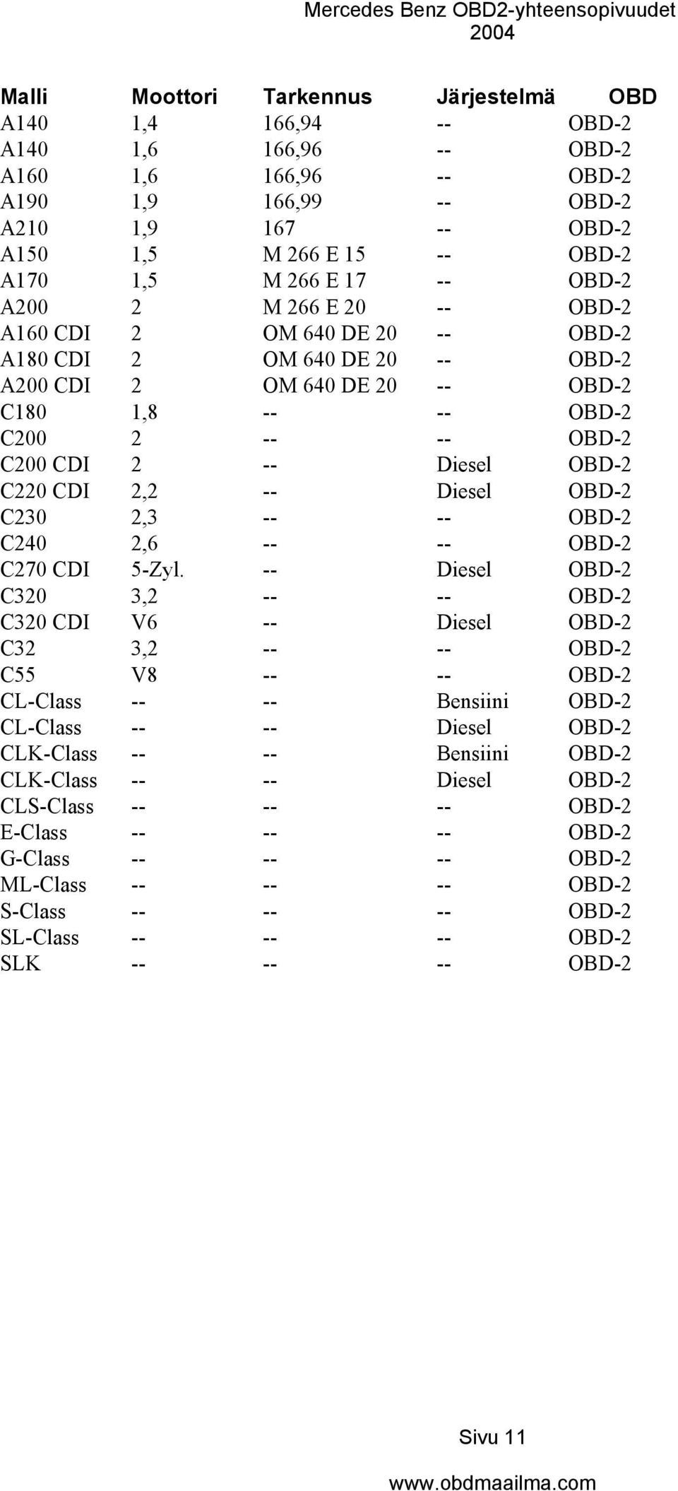 C230 2,3 -- -- OBD-2 C240 2,6 -- -- OBD-2 C270 CDI 5-Zyl.