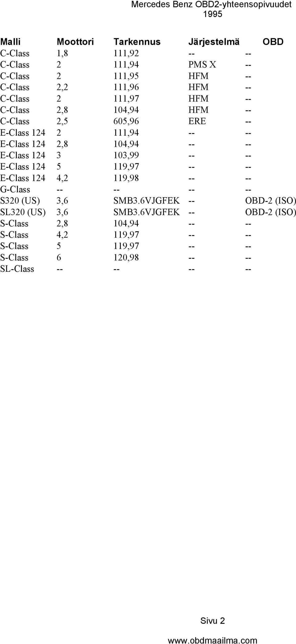 -- E-Class 124 5 119,97 -- -- E-Class 124 4,2 119,98 -- -- G-Class -- -- -- -- S320 (US) 3,6 SMB3.