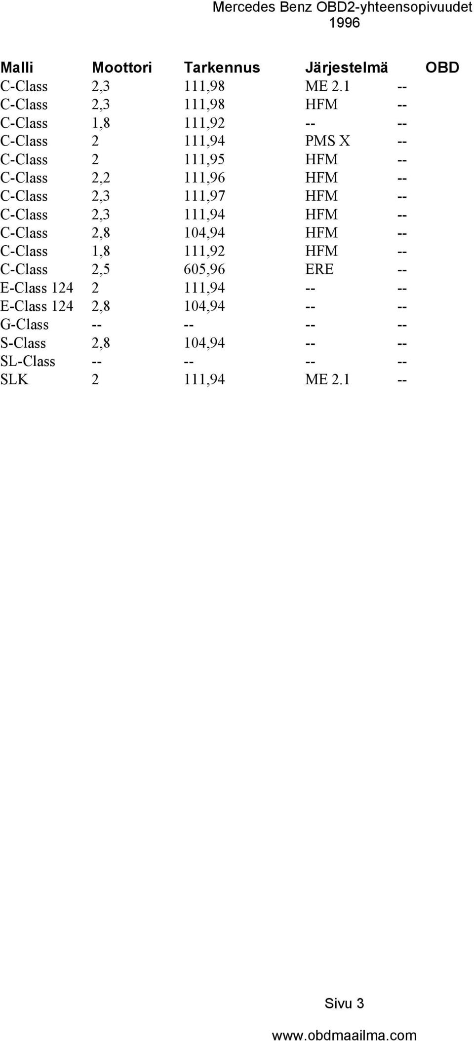 C-Class 2,2 111,96 HFM -- C-Class 2,3 111,97 HFM -- C-Class 2,3 111,94 HFM -- C-Class 2,8 104,94 HFM --