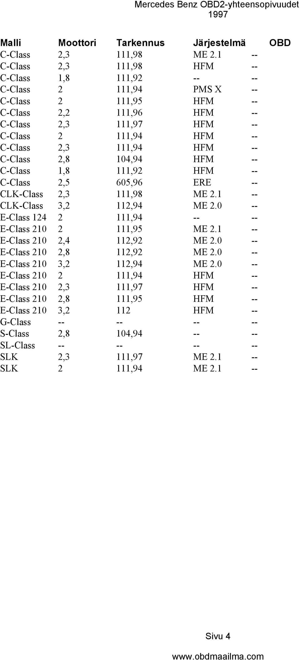 C-Class 2,3 111,94 HFM -- C-Class 2,8 104,94 HFM -- C-Class 1,8 111,92 HFM -- C-Class 2,5 605,96 ERE -- CLK-Class 2,3 111,98 ME 2.1 -- CLK-Class 3,2 112,94 ME 2.