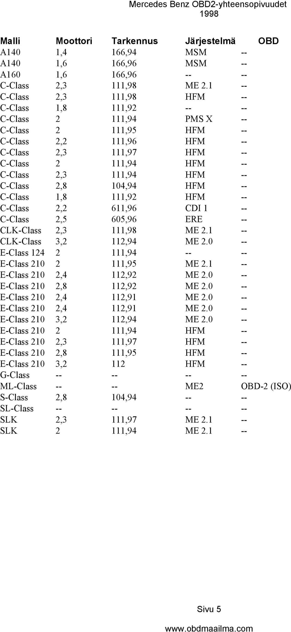 111,94 HFM -- C-Class 2,8 104,94 HFM -- C-Class 1,8 111,92 HFM -- C-Class 2,2 611,96 CDI 1 -- C-Class 2,5 605,96 ERE -- CLK-Class 2,3 111,98 ME 2.1 -- CLK-Class 3,2 112,94 ME 2.