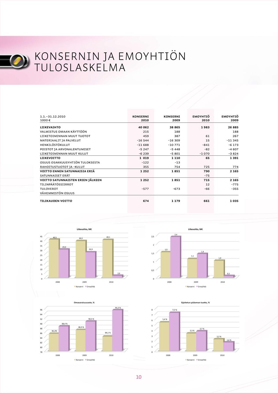 Materiaalit ja palvelut -16 544-16 309 15-11 345 Henkilöstökulut -11 688-10 771-841 -6 173 Poistot ja arvonalentumiset -5 247-5 448-82 -4 607 Liiketoiminnan muut kulut -6 239-5 801-1 070-3 824