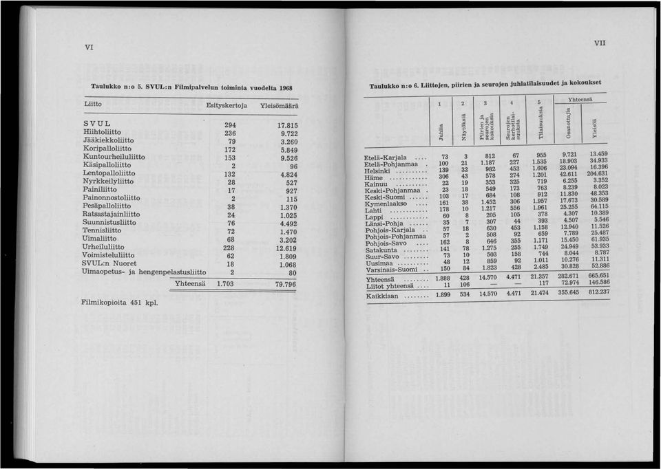 ~'3 ::3 +',ol SVUL ol :0 III 0 :0 III Hiihtoliitto 294 17.815.~ 0 0 'oo~ :a >.... ;:: 'ö! 'Qj ::3... := g ~ ~ Jääkiekkoliitto 2~~ 9.722 Koripalloliitto 172 3.260 Kuntourheiluliitto 153 5.