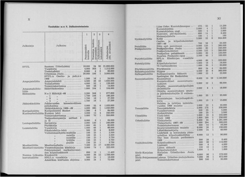 ... Jääkiekkoliitto Juhlavuoden kansainvälinen peliohjelma.... Jääkiekkokirja 1968-69.... Koripalloliitto Koripallolehti Basket.... Kuntourheiluliitto Kunnon lehti............ Toimintakertomus.