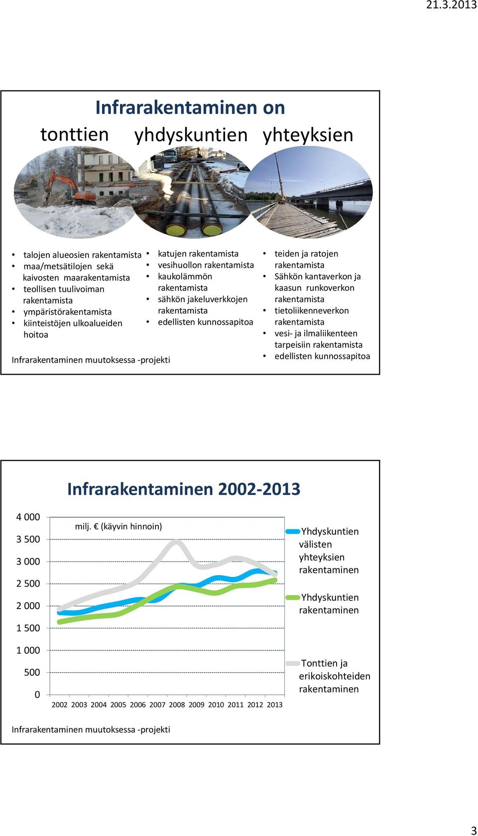 vesi ja ilmaliikenteen tarpeisiin edellisten kunnossapitoa Infrarakentaminen 2002 2013 4 000 3 500 3 000 2 500 2 000 1 500 1 000 500 0 milj.