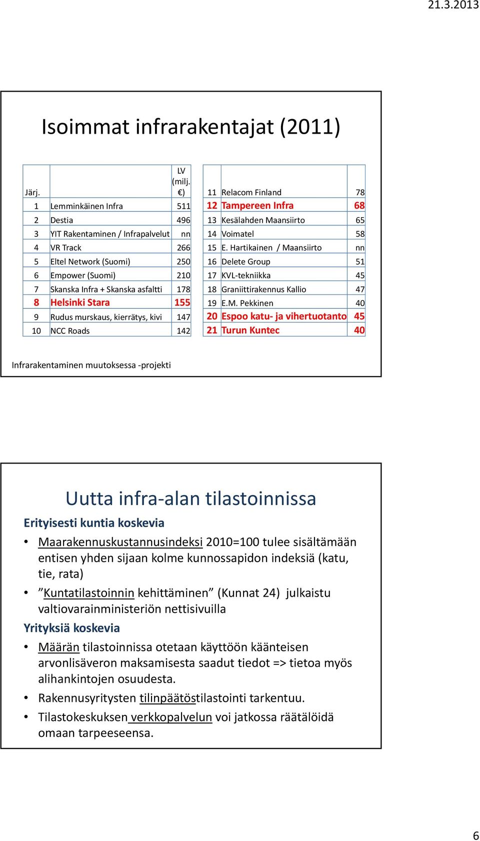 Hartikainen / Maansiirto nn 5 Eltel Network () 250 16 Delete Group 51 6 Empower () 210 17 KVL tekniikka 45 7 Skanska Infra + Skanska asfaltti 178 18 Graniittirakennus Kallio 47 8 Helsinki Stara 155