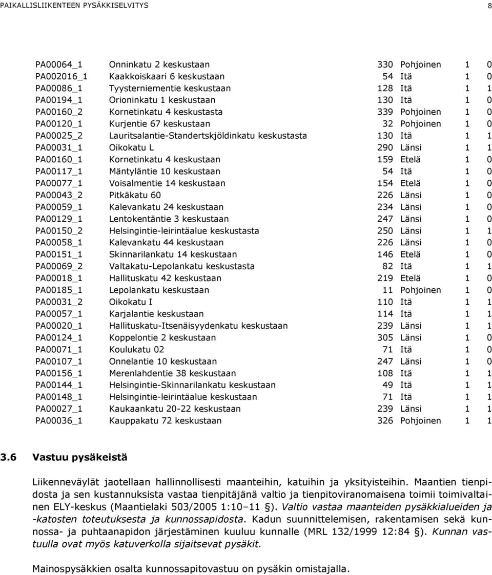 keskustasta 130 Itä 1 1 PA00031_1 Oikokatu L 290 Länsi 1 1 PA00160_1 Kornetinkatu 4 keskustaan 159 Etelä 1 0 PA00117_1 Mäntyläntie 10 keskustaan 54 Itä 1 0 PA00077_1 Voisalmentie 14 keskustaan 154