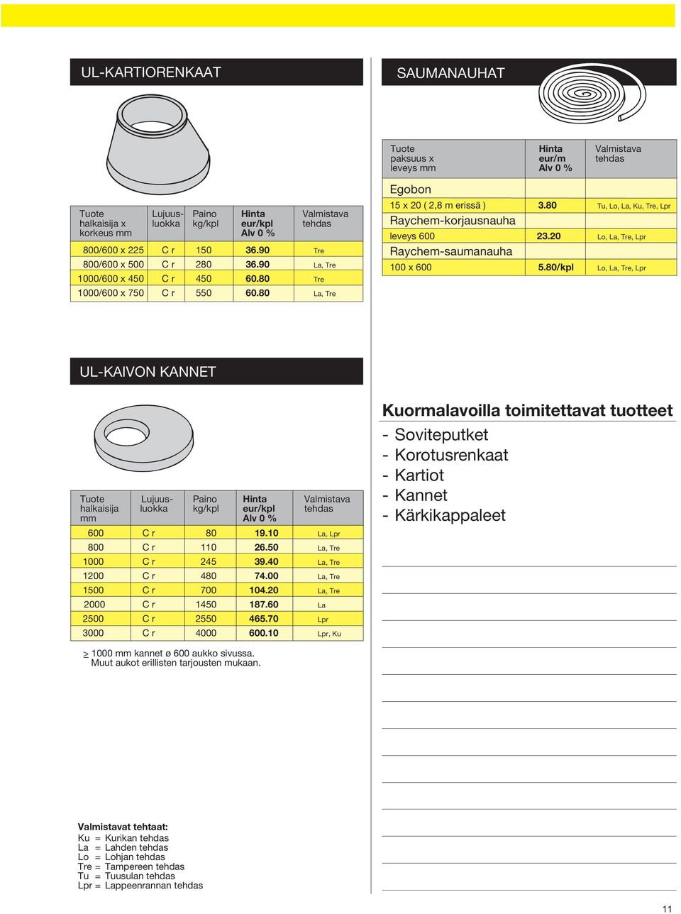 80 Tu, Lo, La, Ku, Tre, Lpr Raychem-korjausnauha leveys 600 23.20 Lo, La, Tre, Lpr Raychem-saumanauha 100 x 600 5.