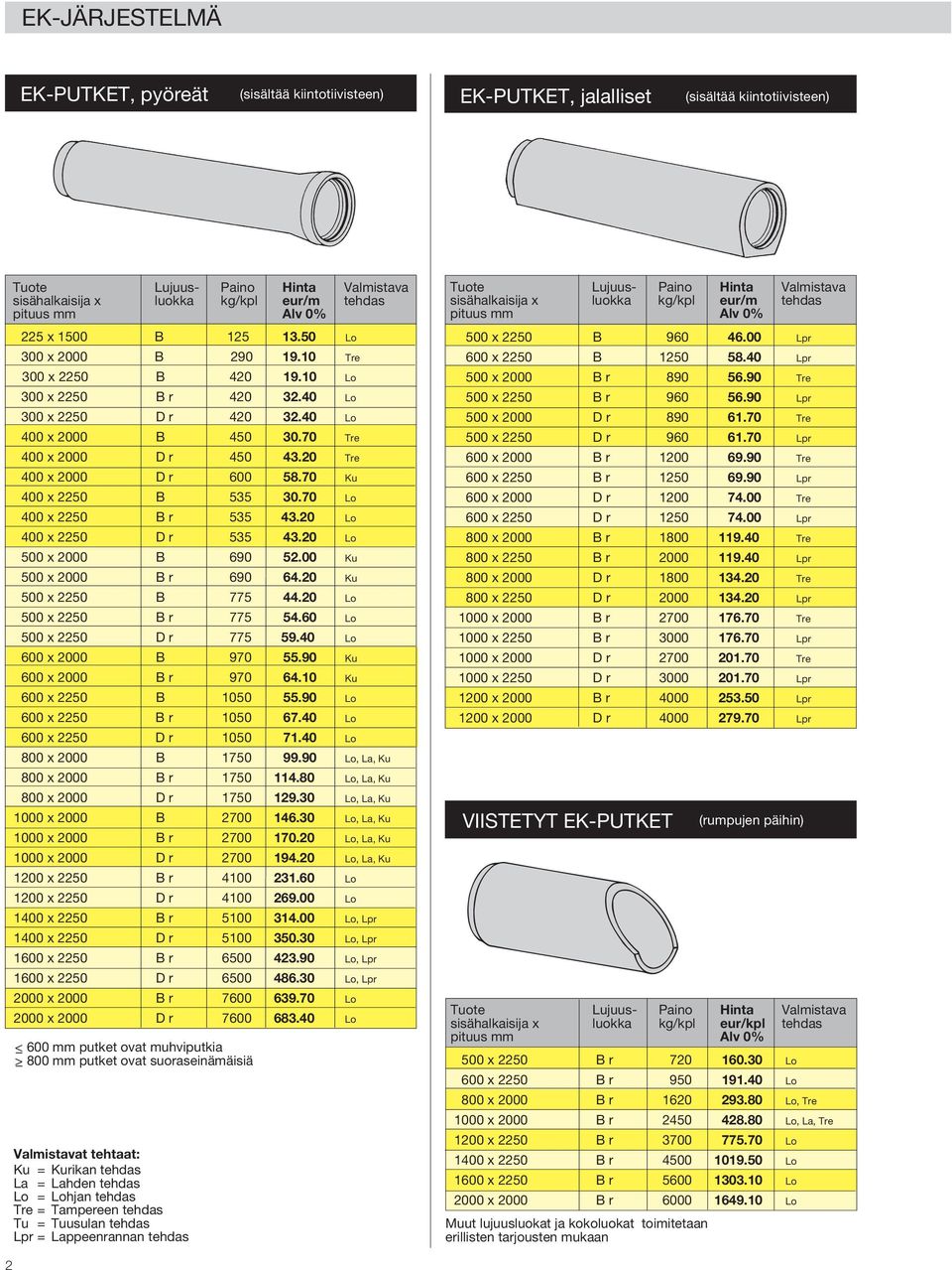 20 Lo 400 x 2250 D r 535 43.20 Lo 500 x 2000 B 690 52.00 Ku 500 x 2000 B r 690 64.20 Ku 500 x 2250 B 775 44.20 Lo 500 x 2250 B r 775 54.60 Lo 500 x 2250 D r 775 59.40 Lo 600 x 2000 B 970 55.