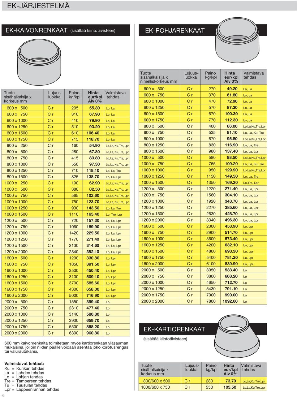 90 Lo, La, Ku, Tre, Lpr 800 x 500 C r 280 67.80 Lo, La, Ku, Tre, Lpr 800 x 750 C r 415 83.80 Lo, La, Ku, Tre, Lpr 800 x 1000 C r 550 97.30 Lo, La, Ku, Tre, Lpr 800 x 1250 C r 710 118.