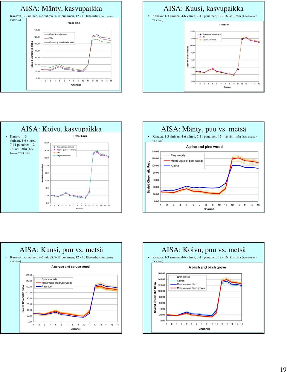 140,00 120,00 100,00 80,00 60,00 40,00 20,00 Fine grained sediments Coarse grained sediments Tills Organic sediments Trees: birch AISA: Mänty, puu vs.