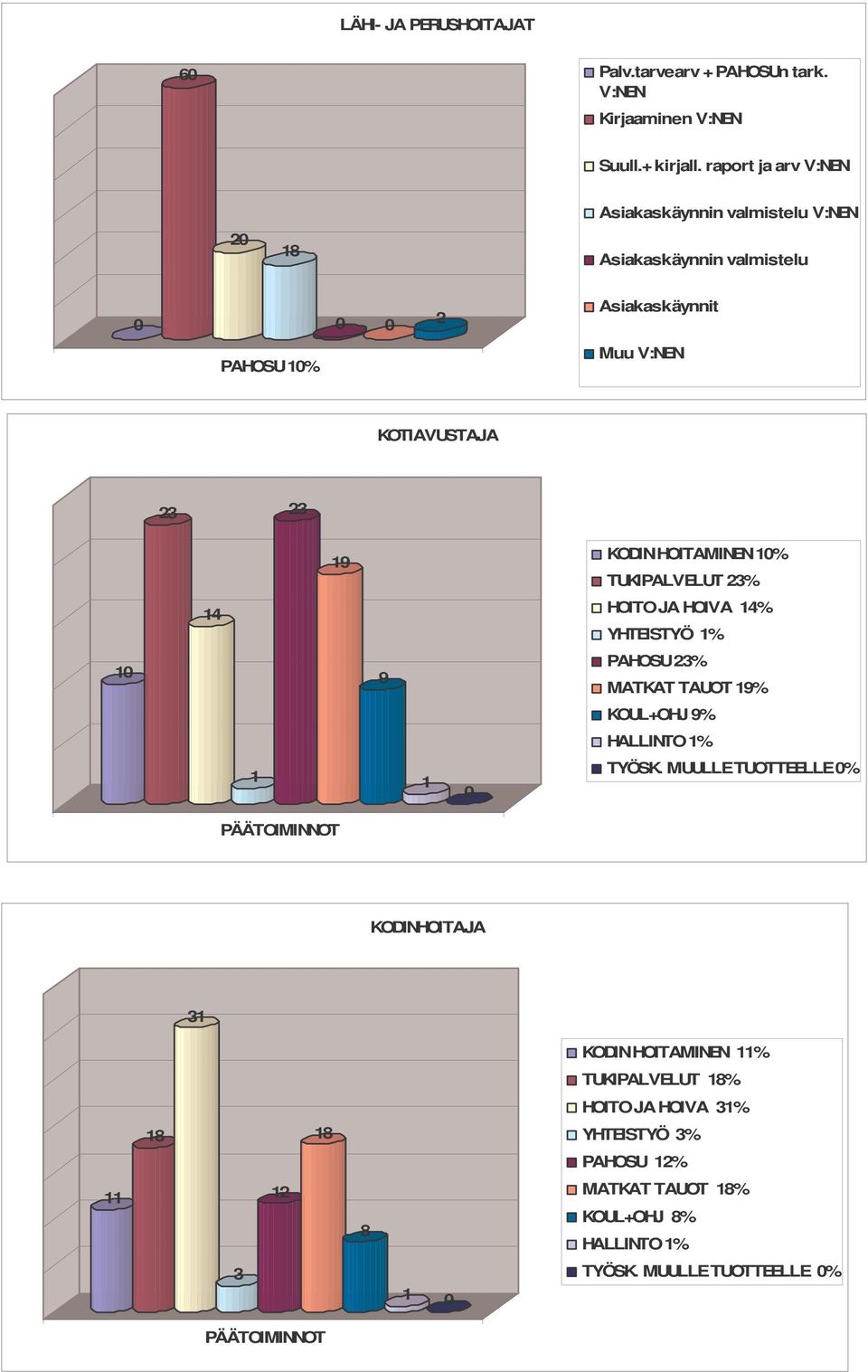 HOITAMINEN 10% TUKIPALVELUT 23% 14 HOITO JA HOIVA 14% YHTEISTYÖ 1% 10 9 PAHOSU 23% MATKAT TAUOT 19% KOUL+OHJ 9% HALLINTO 1% 1 1 0 TYÖSK.