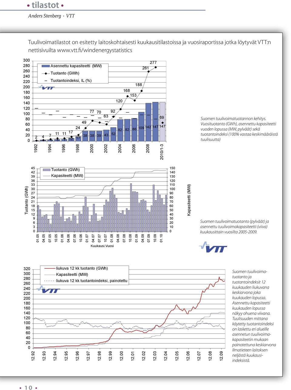 fi/windenergystatistics ders Stenberg, VTT ALKUTEKSTI: Tuulivoimatilastot on esitetty laitoskohtaisesti kuukausitilastoissa ja vuosiraportissa fi/windenergystatistics UTEKSTI: Tuulivoimatilastot on