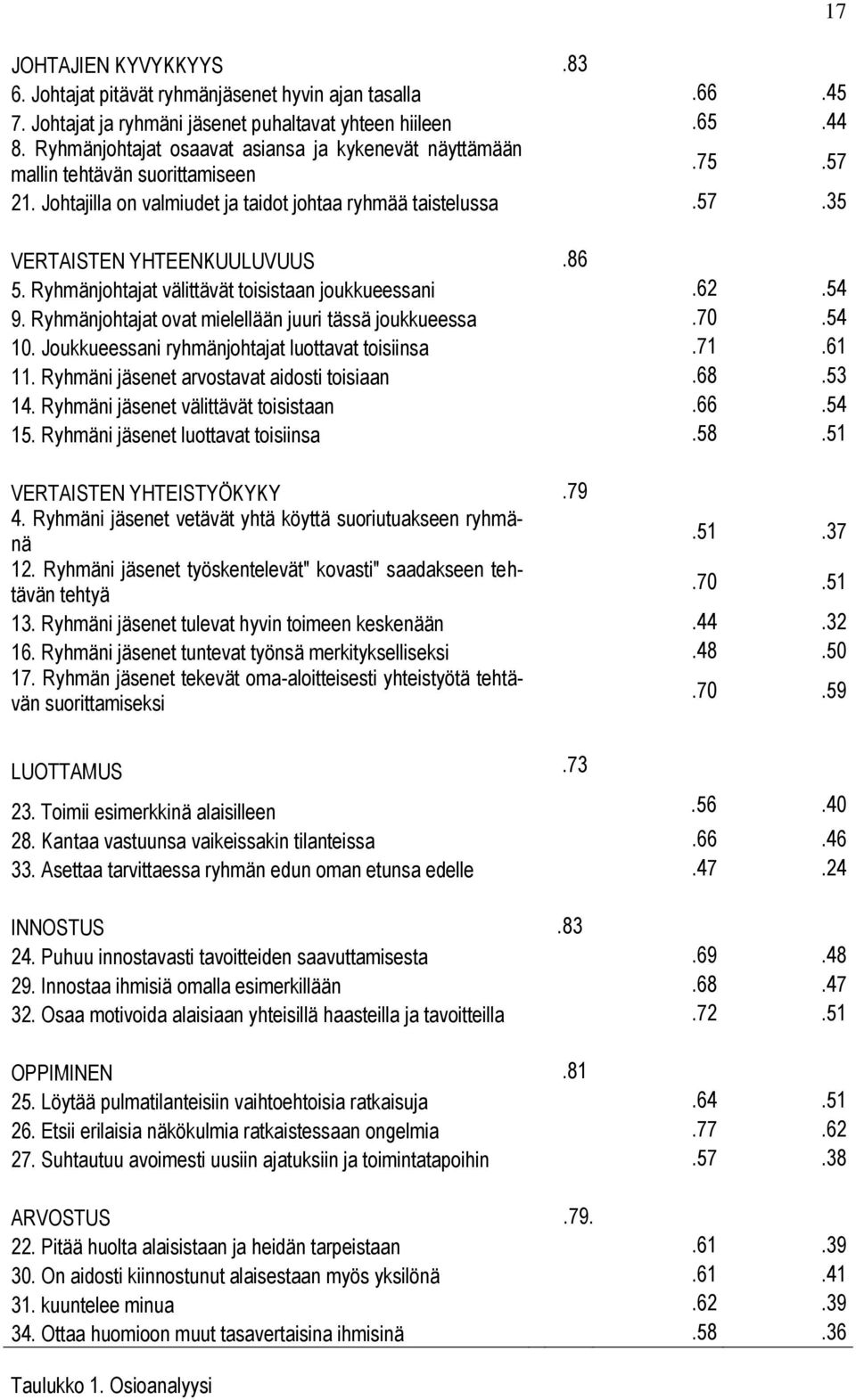 Ryhmänjohtajat välittävät toisistaan joukkueessani.62.54 9. Ryhmänjohtajat ovat mielellään juuri tässä joukkueessa.70.54 10. Joukkueessani ryhmänjohtajat luottavat toisiinsa.71.61 11.