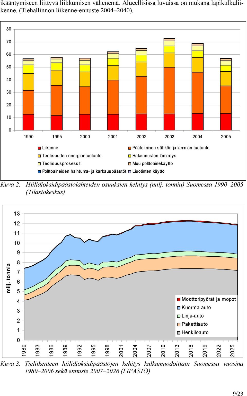 tuotanto Rakennusten lämmitys Muu polttoainekäyttö Liuotinten käyttö Kuva 2. Hiilidioksidipäästölähteiden osuuksien kehitys (milj. tonnia) Suomessa 1990 2005 (Tilastokeskus) milj.