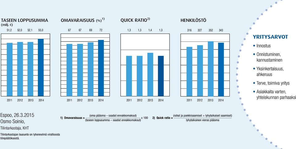 2013 HENKILÖSTÖ 316 316 327 327 352 352 343 343 2011 2011 2012 2012 2013 2013 YRITYSARVOT Innostus Onnistuminen, kannustaminen Yksinkertaisuus, ahkeruus Terve, toimiva yritys Asiakkaita varten,