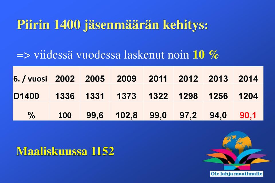 / vuosi 2002 2005 2009 2011 2012 2013 2014 D1400 1336