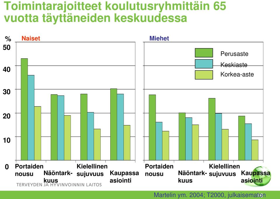 sujuvuus Kaupassa asiointi Portaiden nousu 0 Portaiden nousu Näöntarkkuus