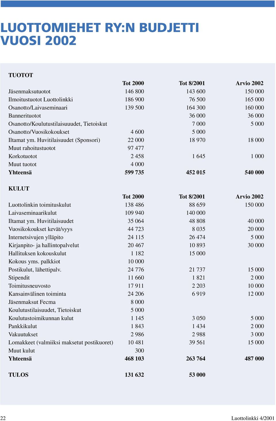 Huvitilaisuudet (Sponsori) 22 000 18 970 18 000 Muut rahoitustuotot 97 477 Korkotuotot 2 458 1 645 1 000 Muut tuotot 4 000 Yhteensä 599 735 452 015 540 000 KULUT Tot 2000 Tot 8/2001 Arvio 2002