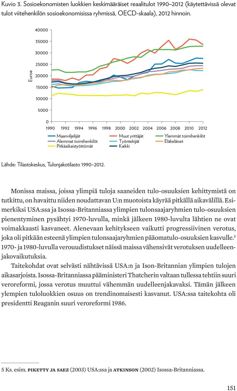 Lähde: Tilastokeskus, Tulonjakotilasto 199 212.